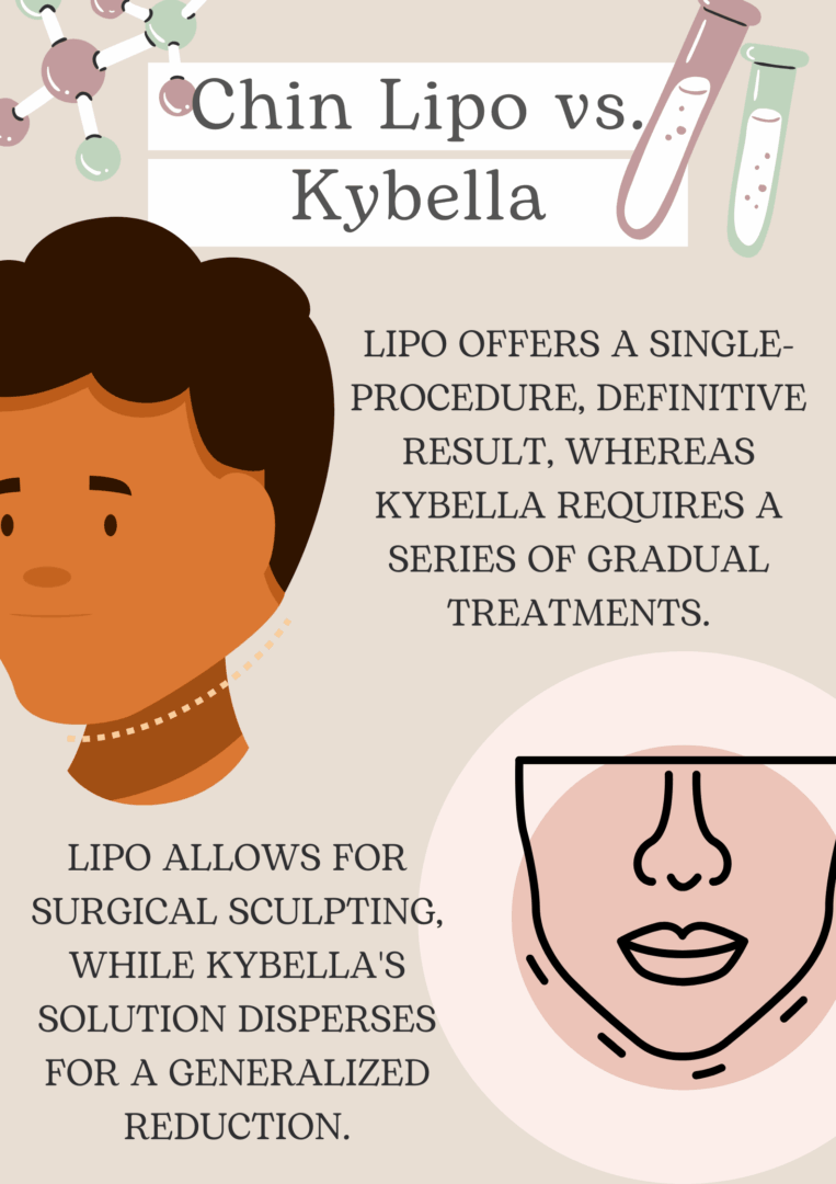 Infographic: Chin Lipo vs. Kybella.