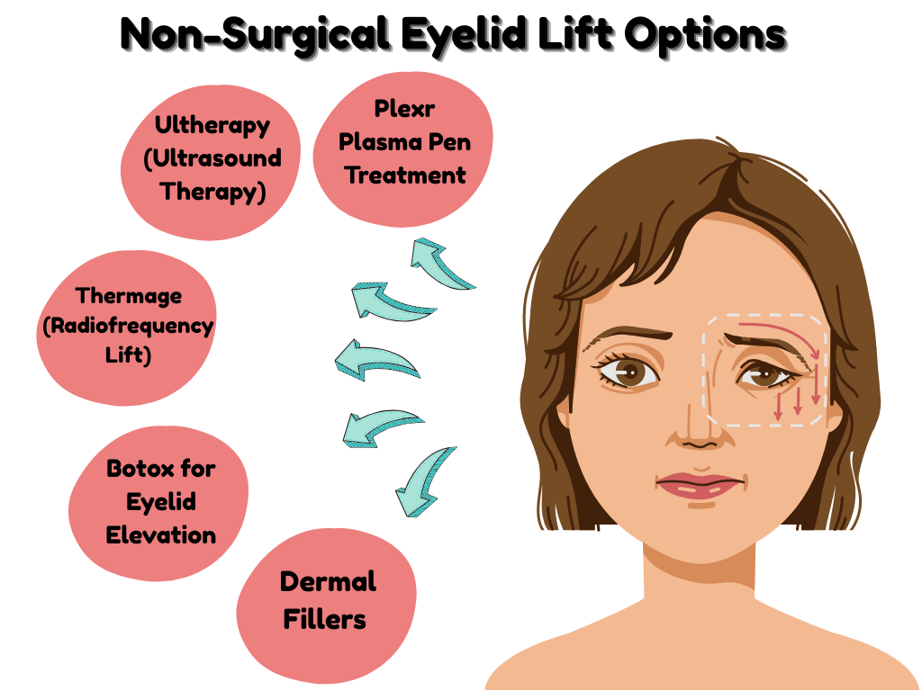 Infographic on "Non-surgical eyelid lift options".