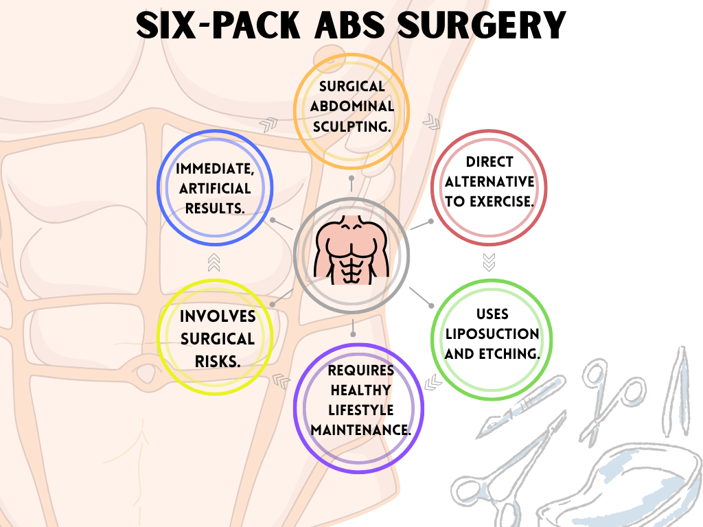 Infographic: Six-pack Abs Surgery