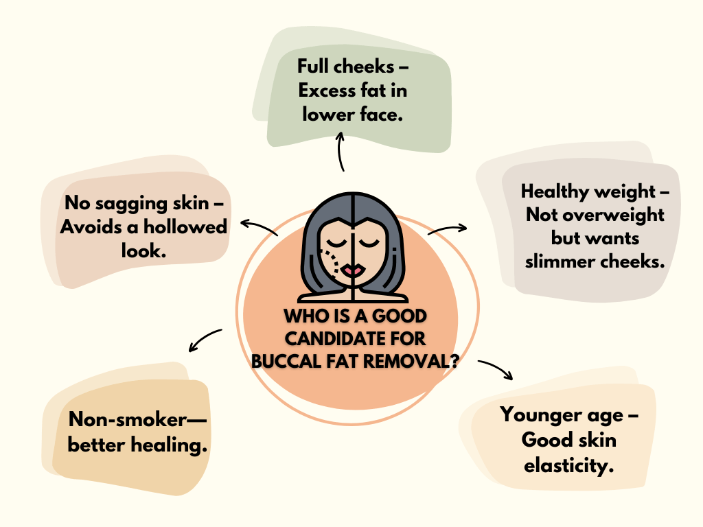 Infographic on "Who is a good candidate for buccal fat removal?"